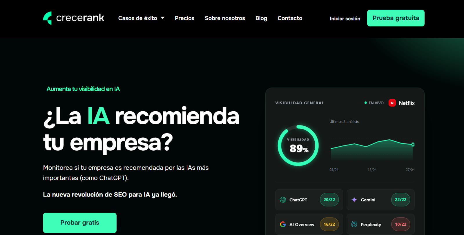 50 - Hero section of Crecerank site: dark header with logo and nav, large Spanish headline '¿La IA recomienda tu empresa?', subtext and green 'Probar gratis' button, and a right-side dashboard graphic showing analytics.