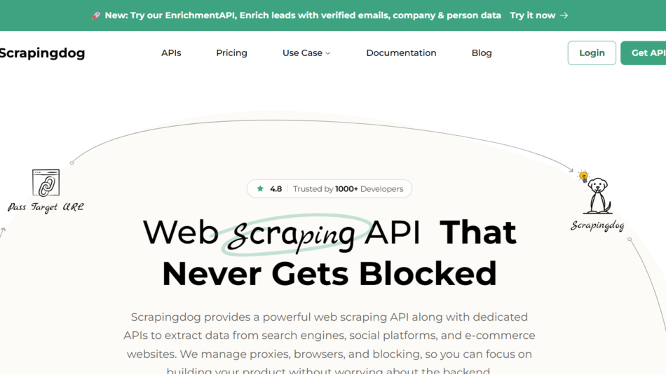 Scrapingdog homepage hero: curved diagram framing the headline 'Web Scraping API That Never Gets Blocked' with mascots on each side.